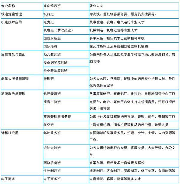 臨沂遠大職業中等專業學校專業介紹