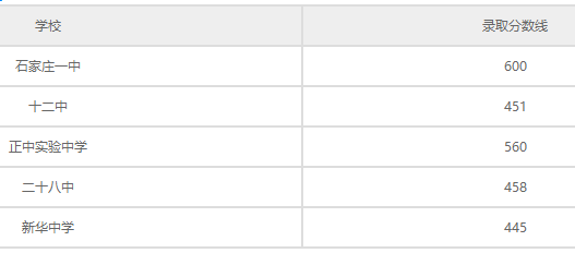 石家莊普通高中錄取分數線