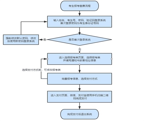 如何進行單招報名？考生號忘了怎么辦？