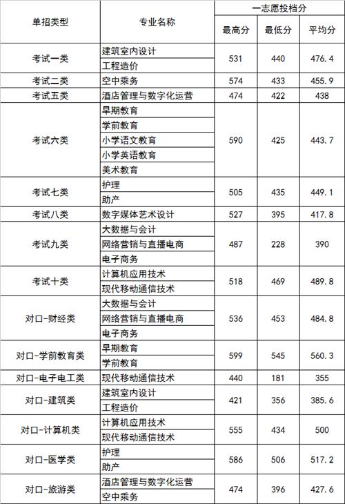 2022年河北正定師范高等?？茖W校高職單招一志愿分數線1