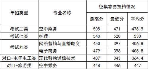 2022年河北正定師范高等專科學校高職單招二志愿分數線